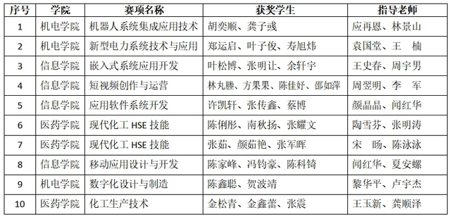 台州职业技术学院省职业院校技能大赛一等奖+10，进国赛+8！